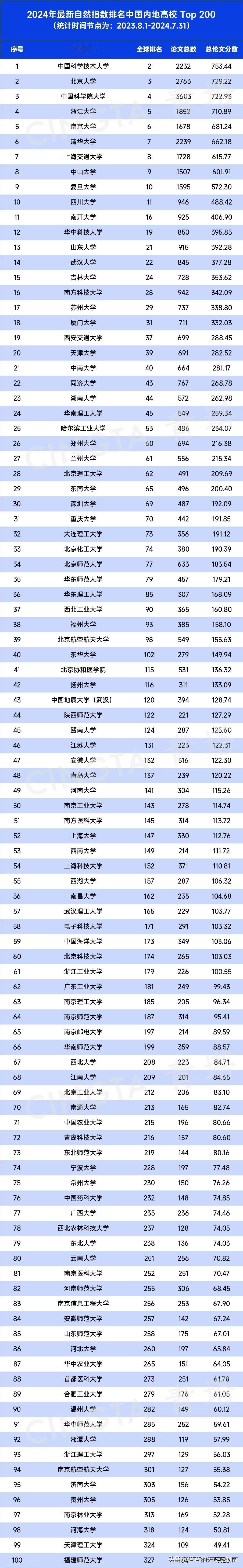 最新自然指数排名：中国内地高校TOP200名单，出炉！速看