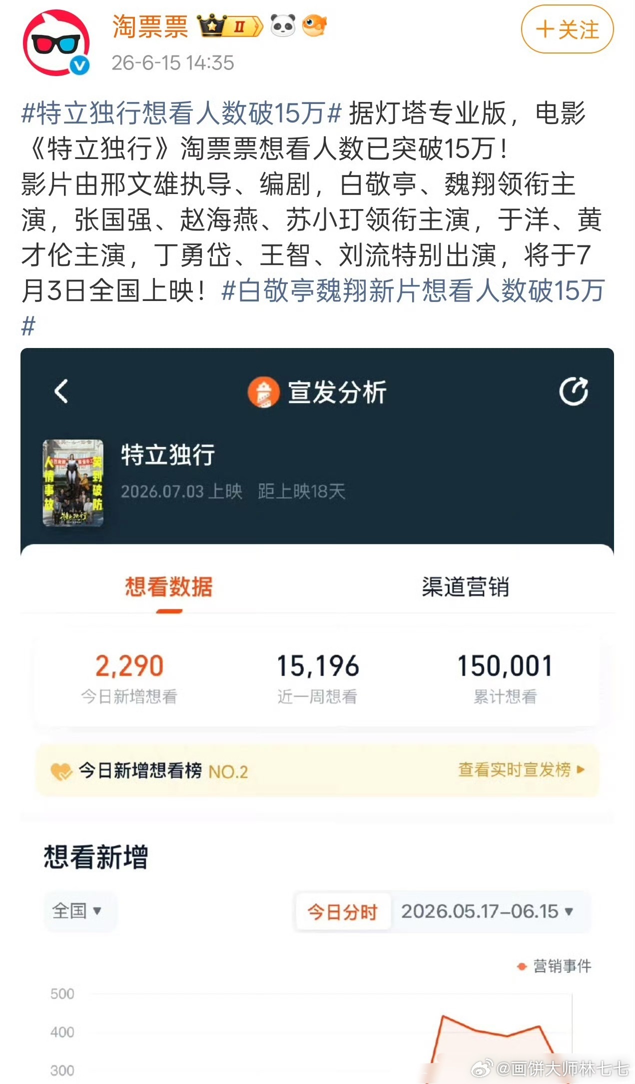 白敬亭电影特立独行想看人数突破15w！！！！一定大麦暑期档见