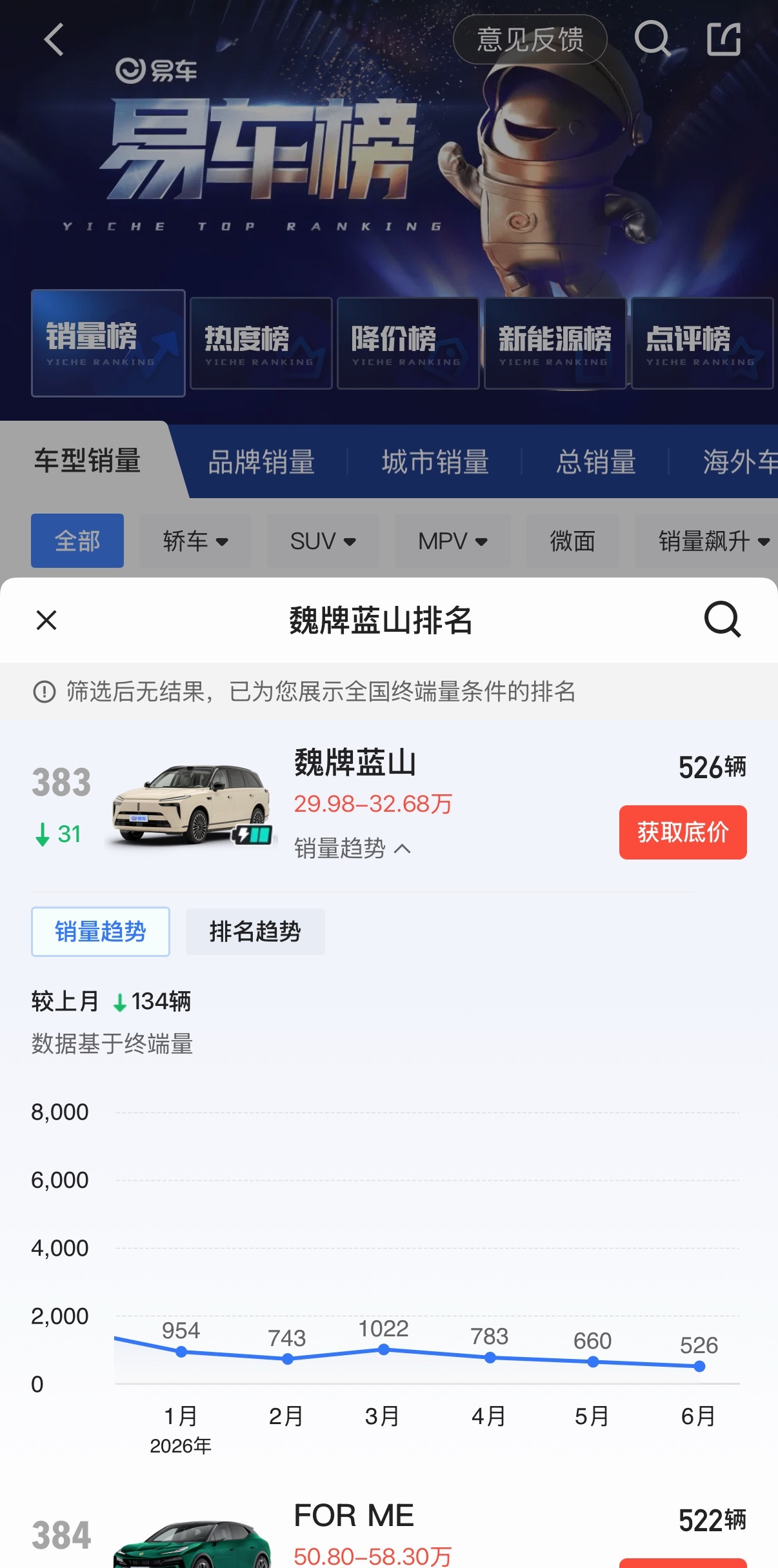 魏牌蓝山这车一个月都卖不上1000来台魏牌现在能拿得出手的，也就剩下高山了