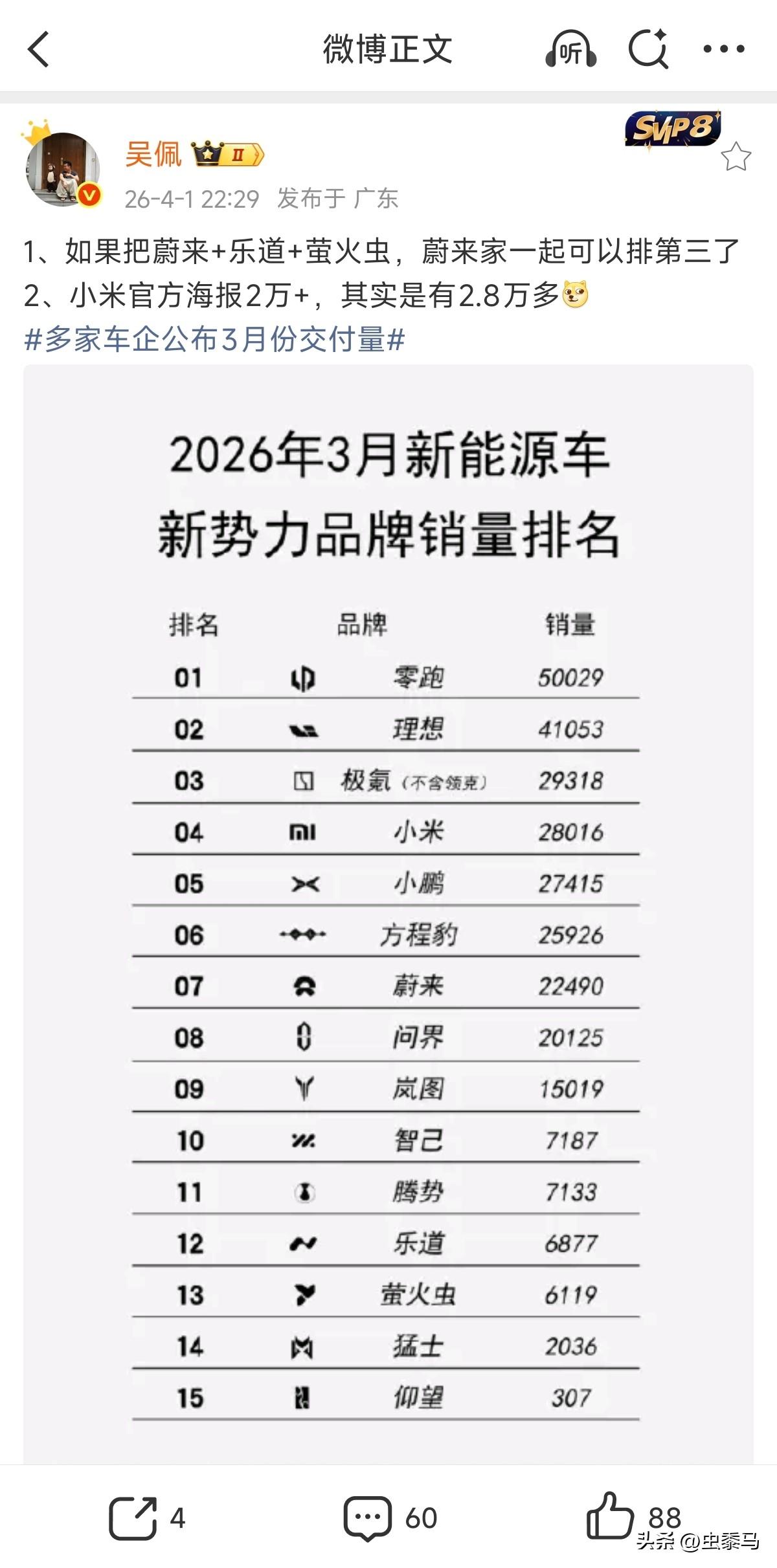 啊，小米的3月份2万+交付量真的是太“水”了。

据吴佩爆料，这“2万+”其实是