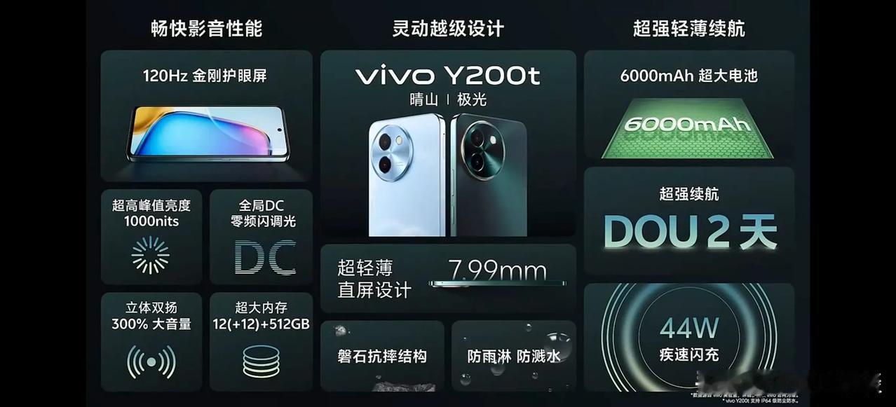 今天发布第三款手机：vivo Y200t，影音小金刚：
护眼好屏，120Hz金刚