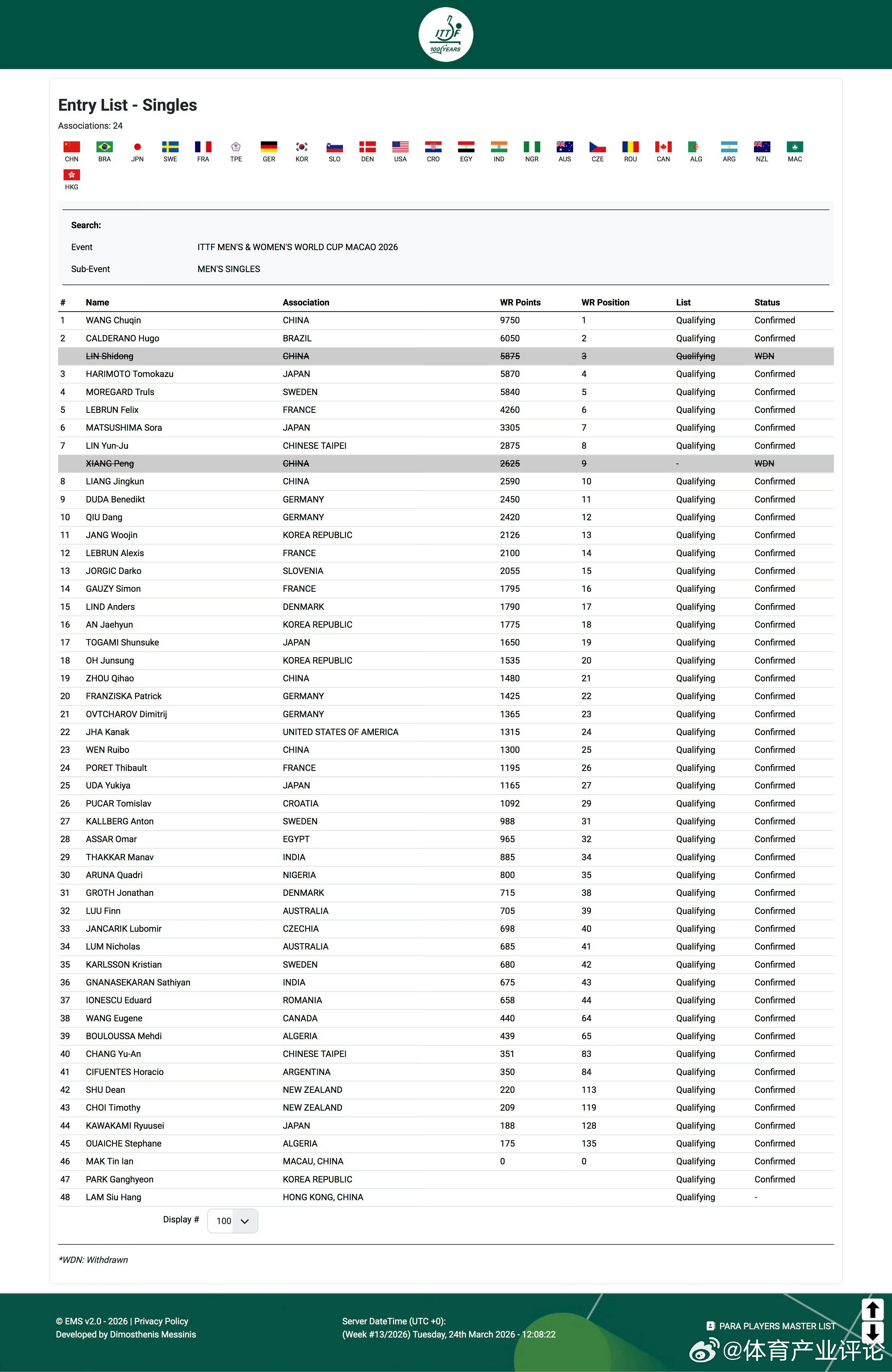 林诗栋澳门世界杯退赛世界杯都退赛了，看的伤情不太乐观啊此刻皆不凡