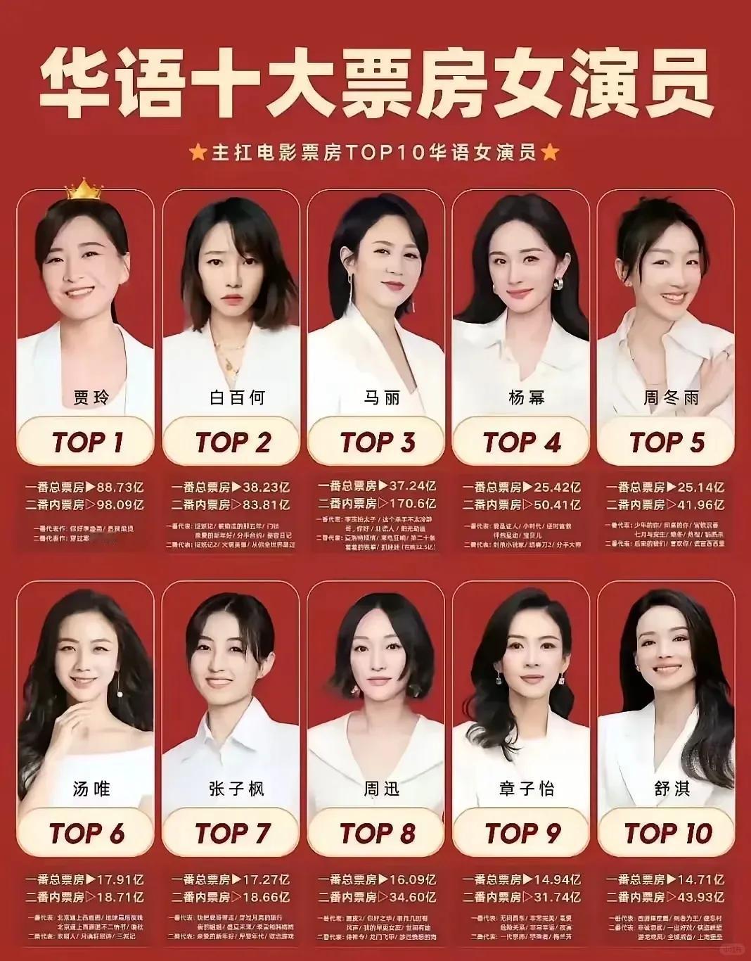 #华语十大票房女演员#
