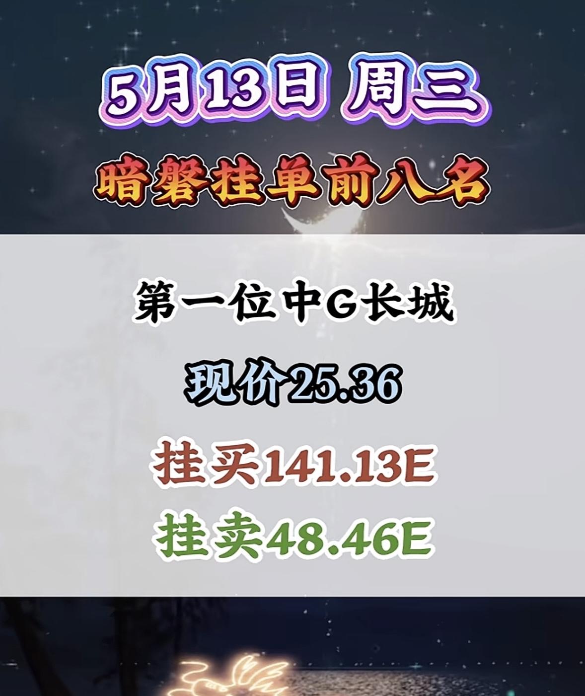 5月13日周三暗盘隔夜挂单排行榜揭晓

5月13日暗盘前八名出炉，这可太让人关注
