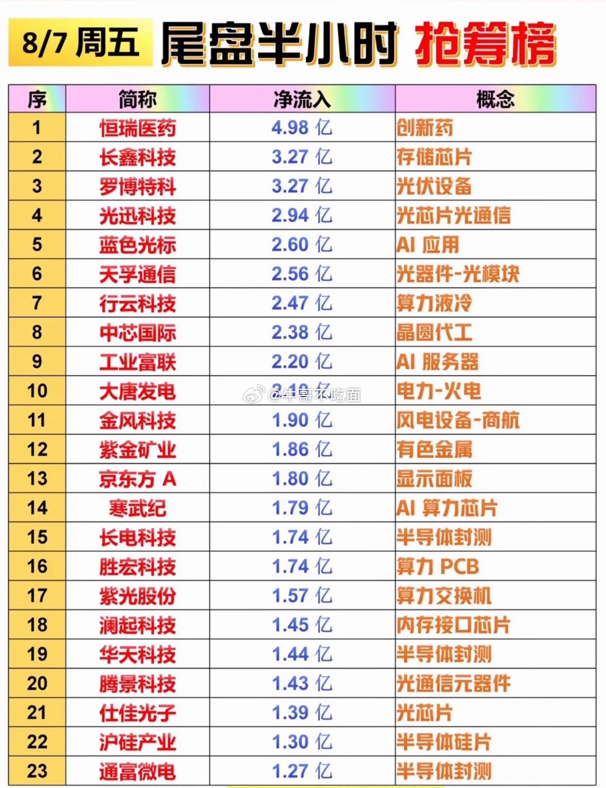 8月7日周五这股市可太有看头了，尾盘资金悄悄抢筹，AI与医药成了宠儿。早盘一小时
