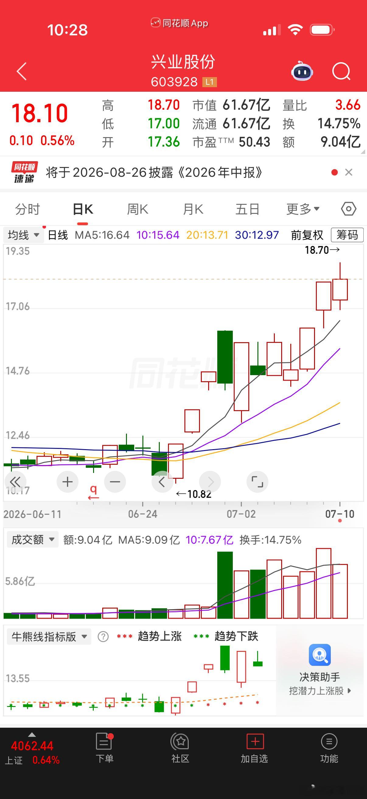 6月30分享的$兴业股份 sh603928$ 今天又是新高！ 