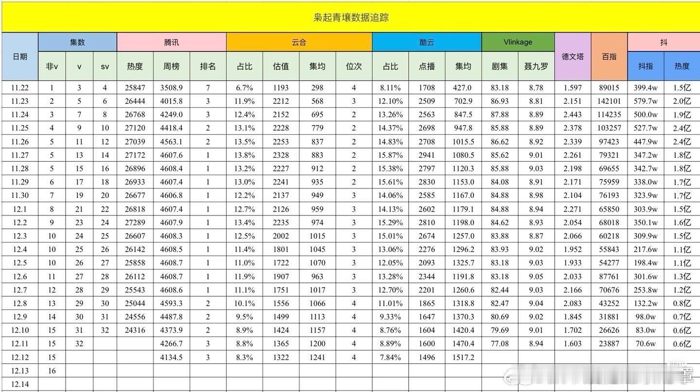 枭起青壤集均破1500了 