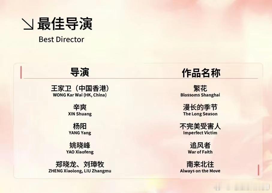 这一届白玉兰入围名单终于出来了：最佳导演：王家卫、辛爽、杨阳、姚晓峰、郑晓龙/刘