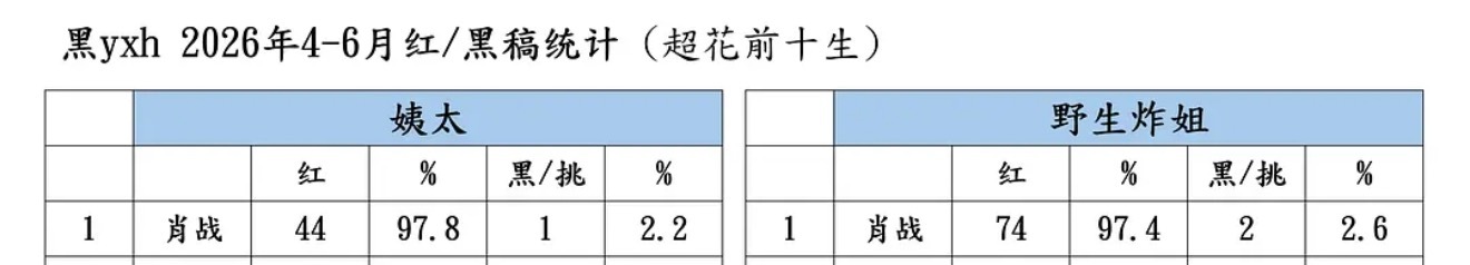 叫我姨太好了和野生炸姐黑红统计，断层第一很明显 