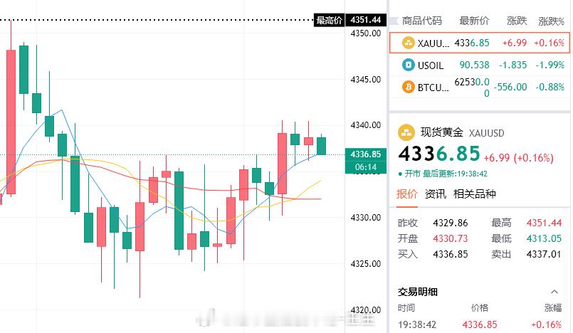 向上冲锋，参考4335/36介入多，目标4355！！！黄金金价美股70%熊市信号