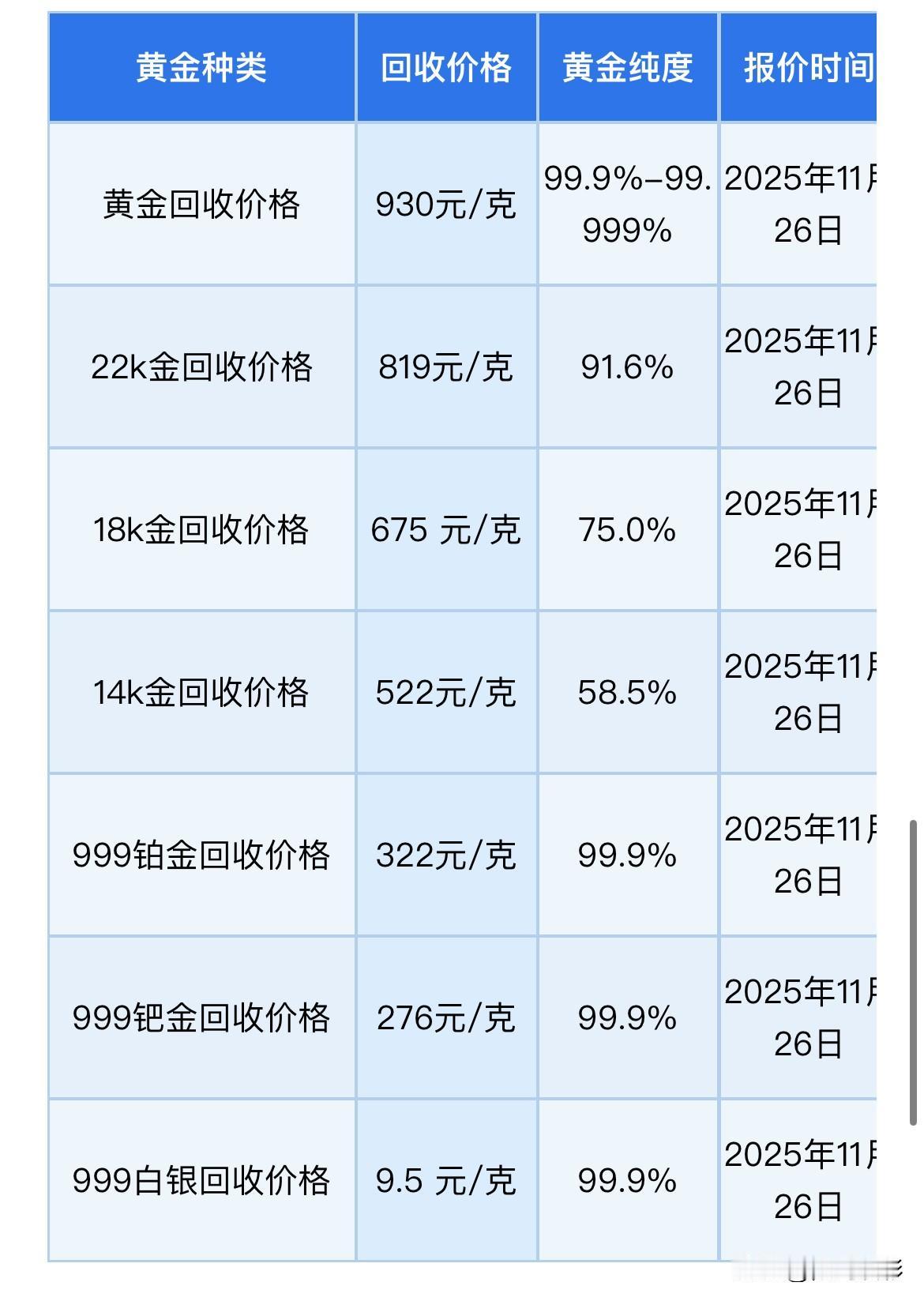 炒金的快看
黄金回收价格查询

黄金回收价格每克922元，铂金回收价格每克325