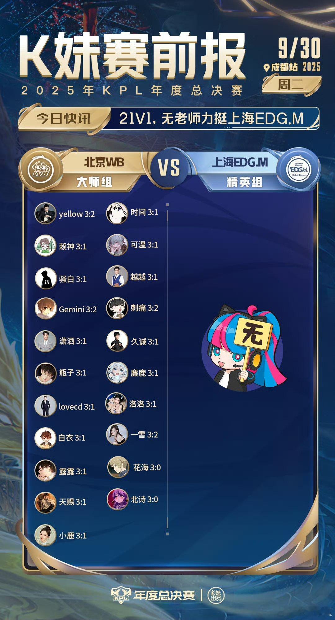 2025KPL年度总决赛｜K妹赛前报21v1，无老师力挺上海EDG.M；18v3