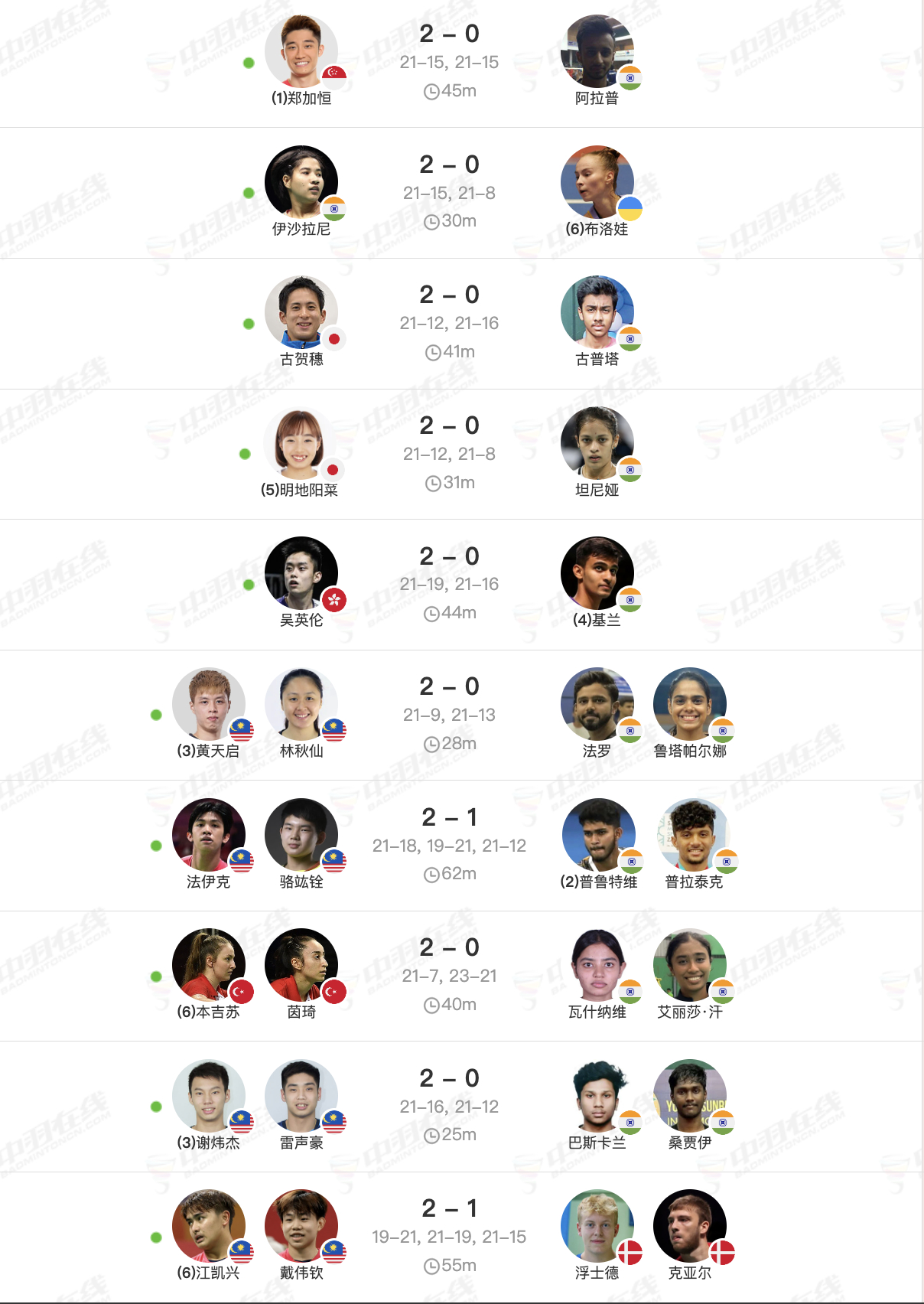 2025赛德莫迪羽毛球国际赛16进8赛果：普兰诺伊不敌曼拉吉，夏尔马爆冷奥原希望