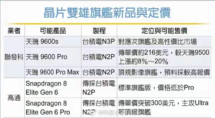 天玑9600系列爆料信息来了！联发科这次直接规划三款芯片，9600s、9600 