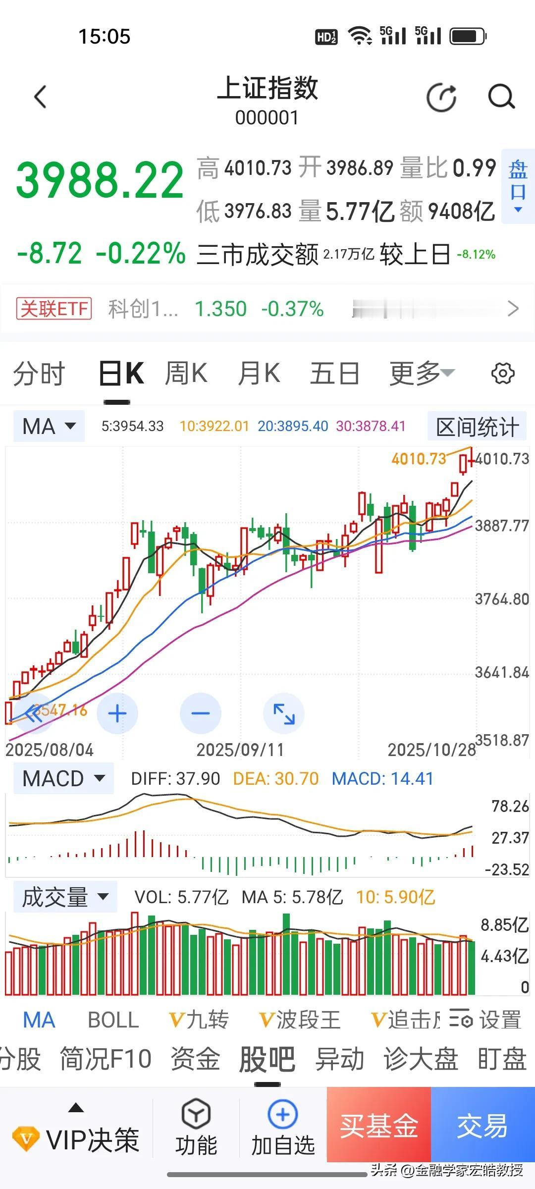 A股历史上第三次冲上了4000点，但是又回落，大盘下午转跌。仔细看这个信号比突破