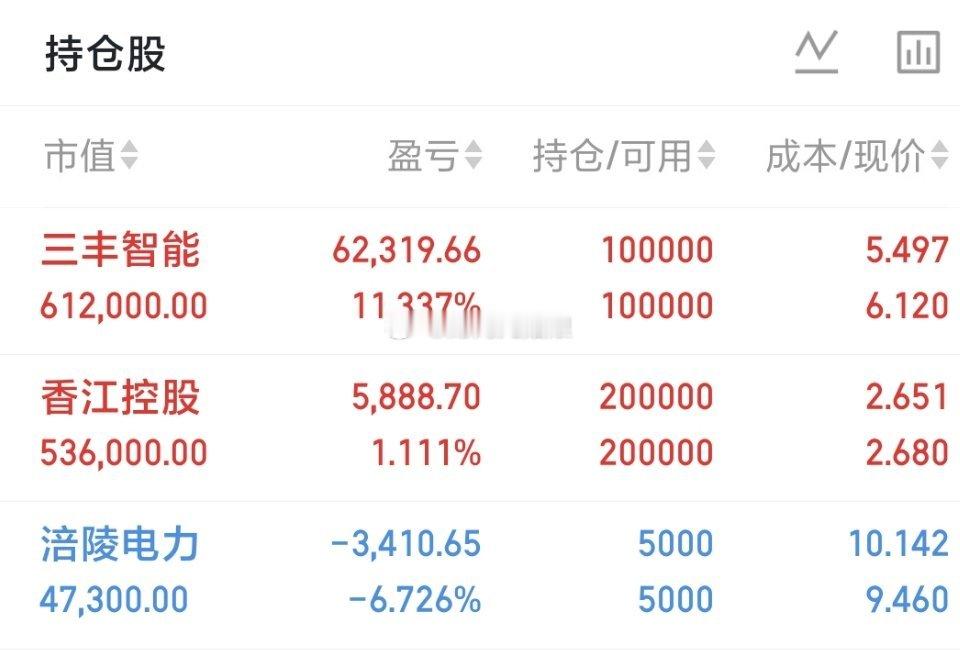 500万本金，目标1年做到3000万，1年翻六倍，欢迎各位前来验证！（第102天