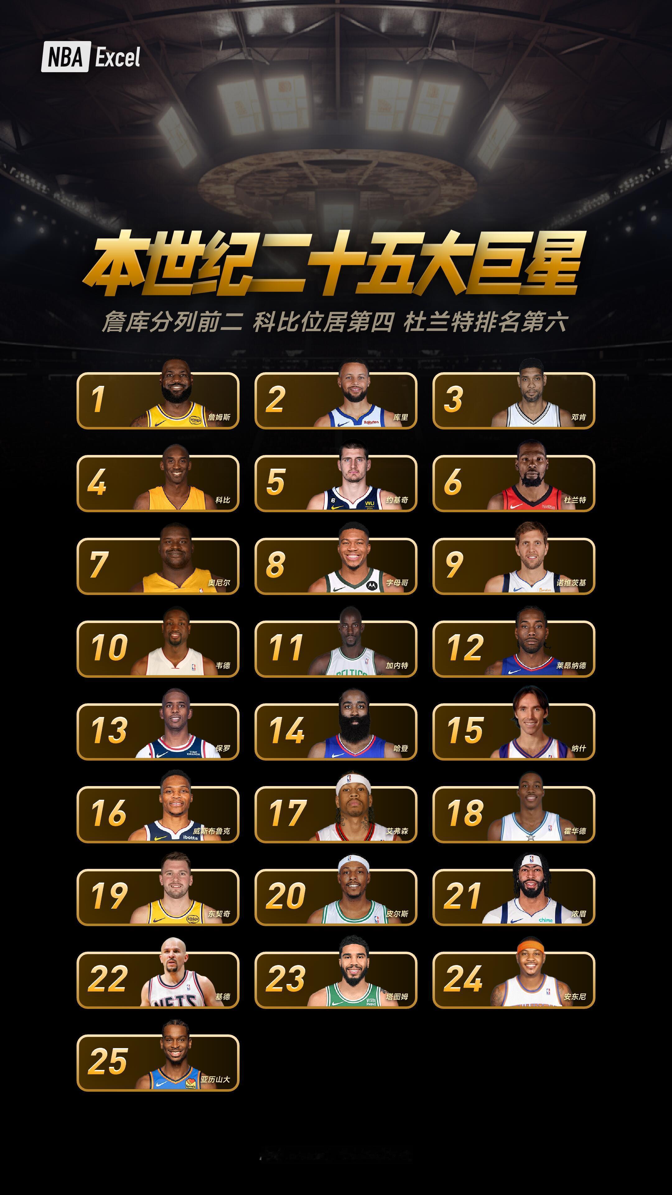 The Athletic评选的本世纪的25大球星，你怎么看？ 