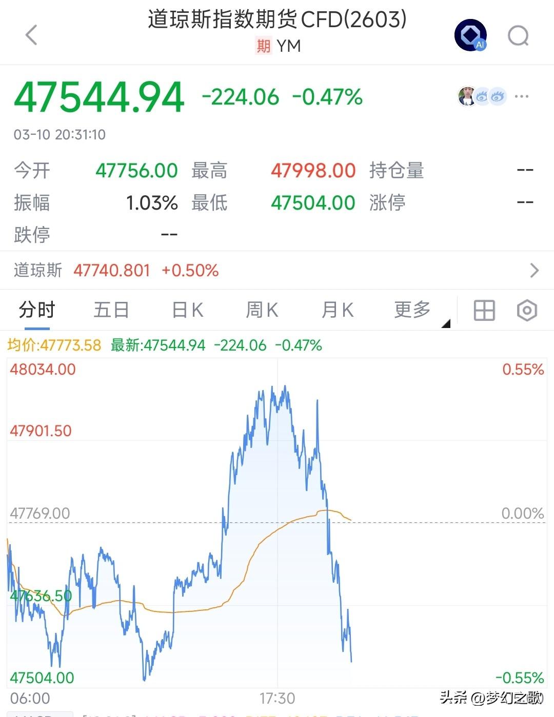 出现重大利空消息，美股已经开始跳水了，明天A股堪忧
今天全球股市都在大反弹，但到