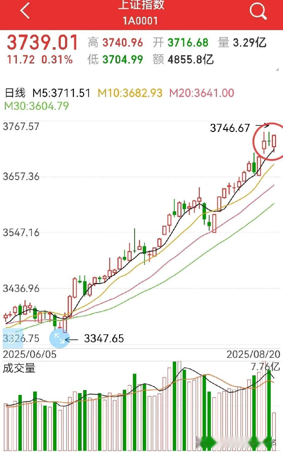 4000点，越来越近！
周三，果然低开触及5日均线即反身向上，很强…

银行板块