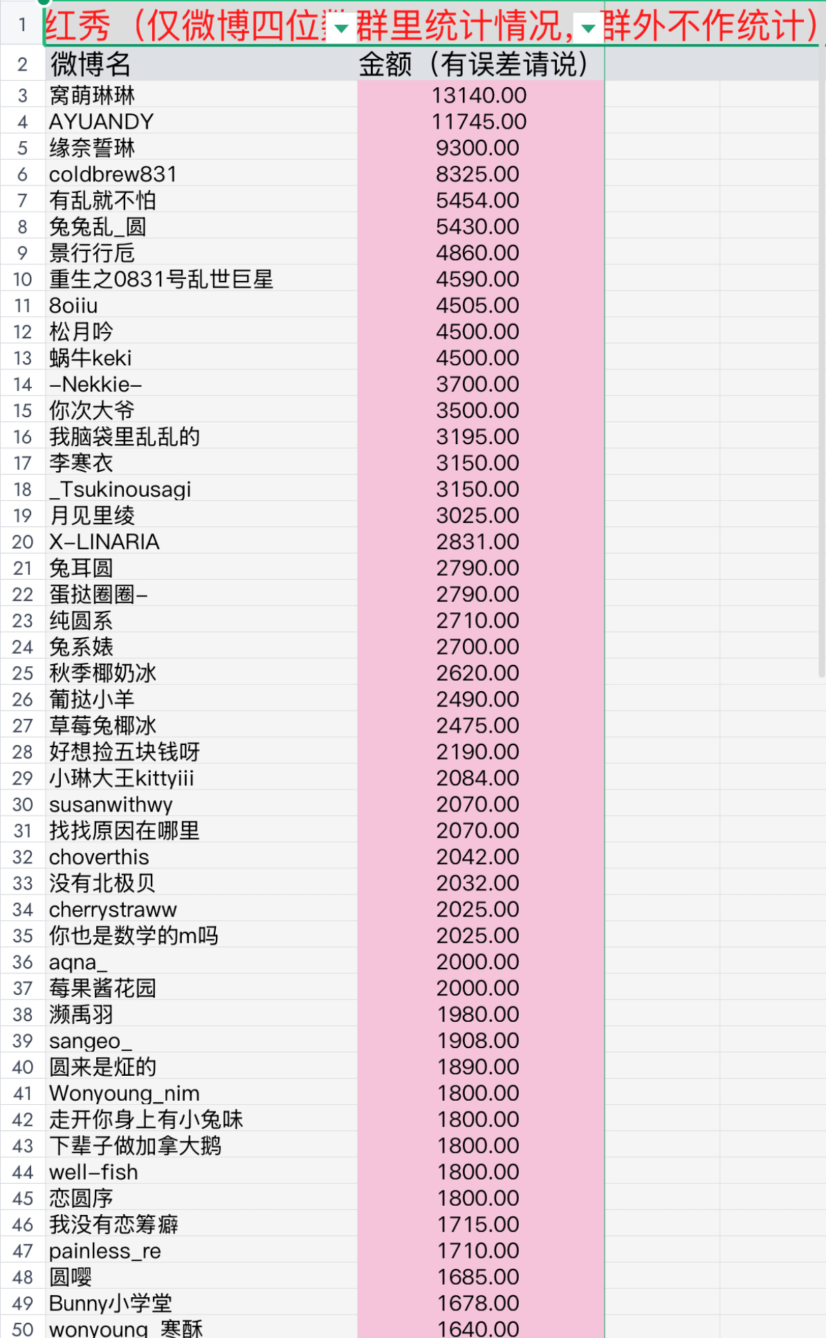 🐰🍀本次红秀仅微博四位数群里拉表统计：这次也感谢每个乱纪， 大家又努力给乱儿