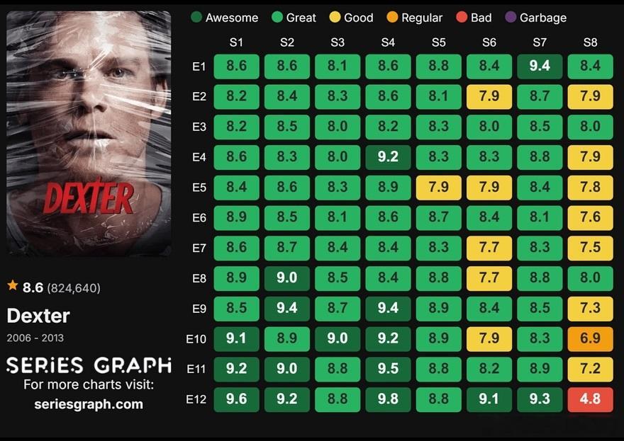 《嗜血法医》IMDb每集评分，9.8分那集你们应该都知道发生了什么…dexter