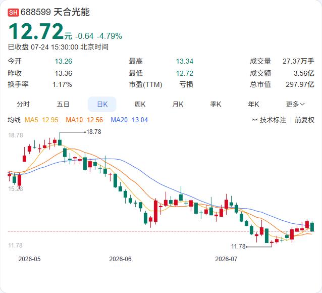 天合光能7月24日公告，因2025年净利润未达目标值和触发值，2023年限制性股
