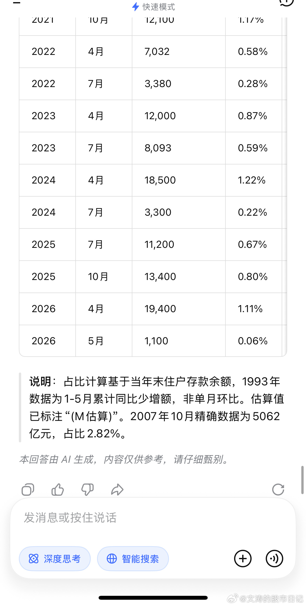 居民存款2个月缩水超2万亿 看到这个热搜，花了一下午时间去理清居民存款减少和股市