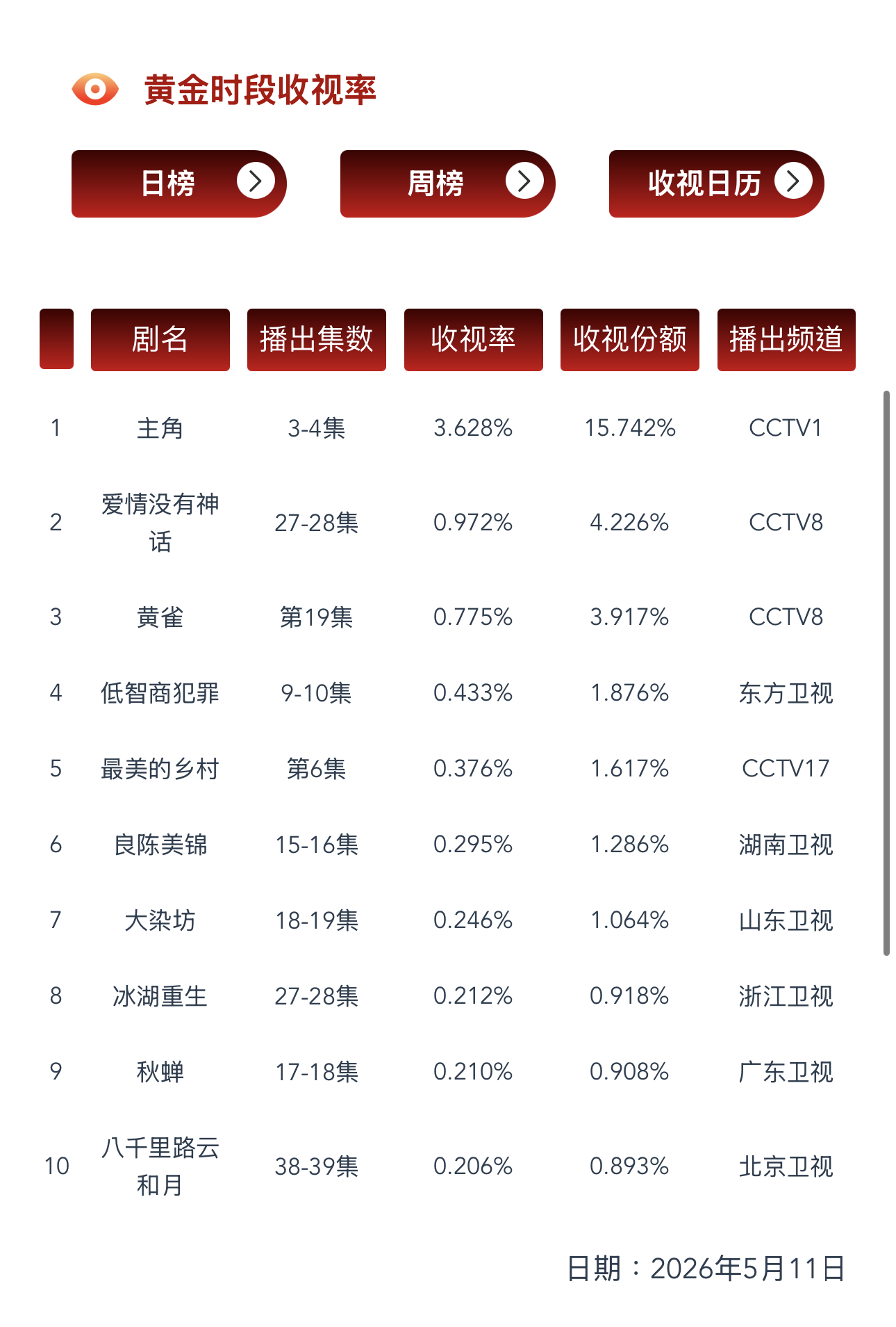 5.11 CVB验证在播剧：主角、爱情没有神话、低智商犯罪、冰湖重生 、良陈美锦
