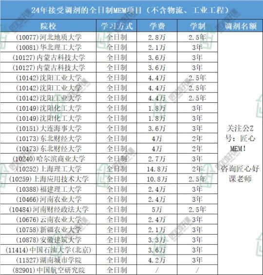 接收调剂的全日制MEM院校汇总，含B区