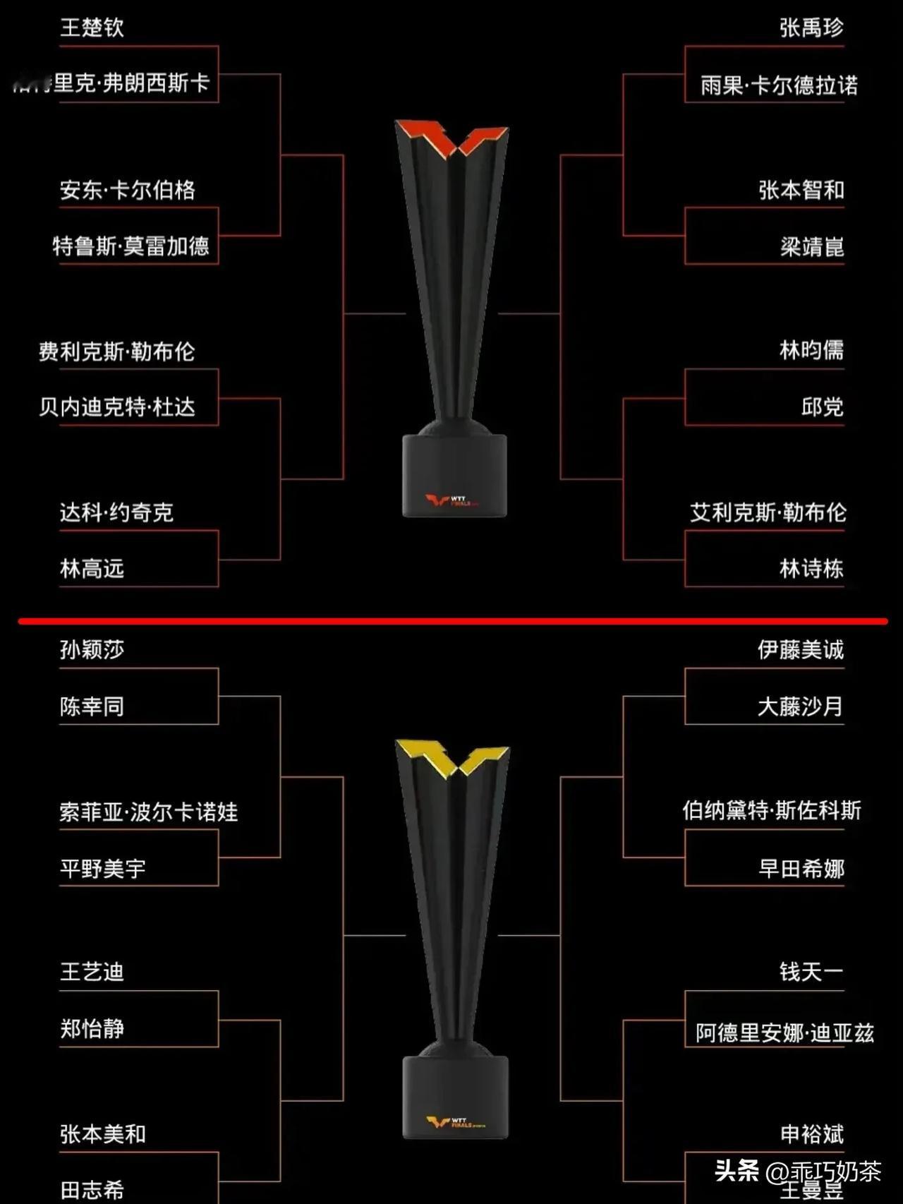 WTT福冈总决赛抽签结果， 3个不得不说。

1.不得不说，王楚钦首场对阵弗朗西