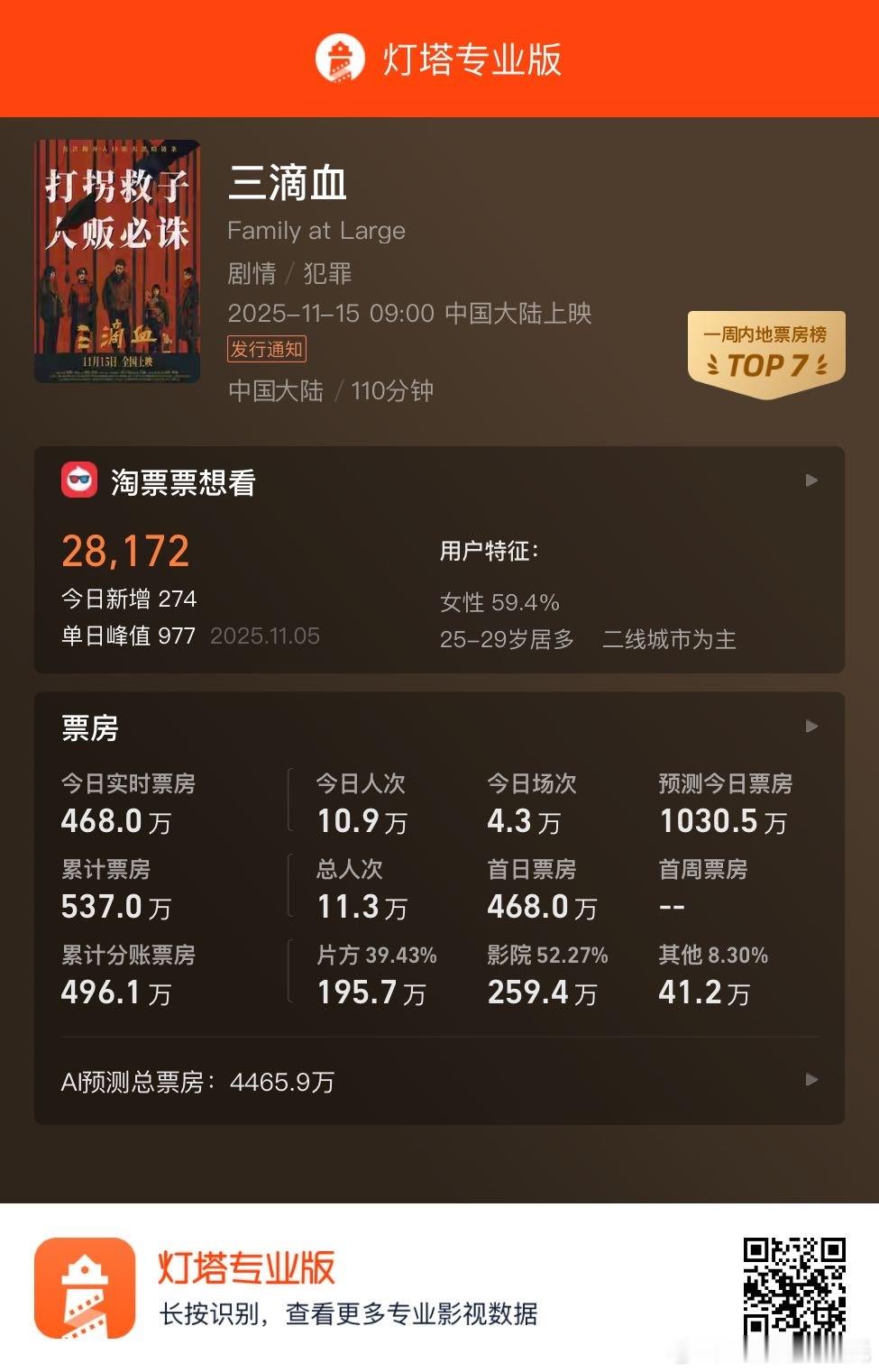 胡歌、文淇 上映今日票房预计1000万最终票房预测4000多万看吗？ 