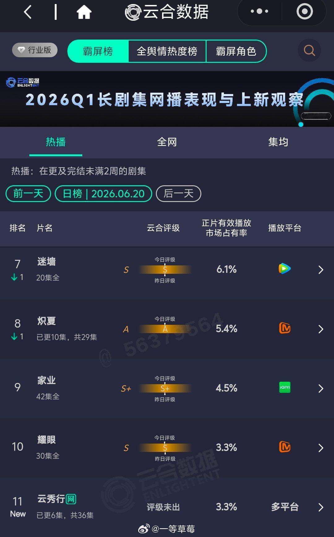 李一桐、曾舜晞、邓为《云秀行》云合首日3.3% 