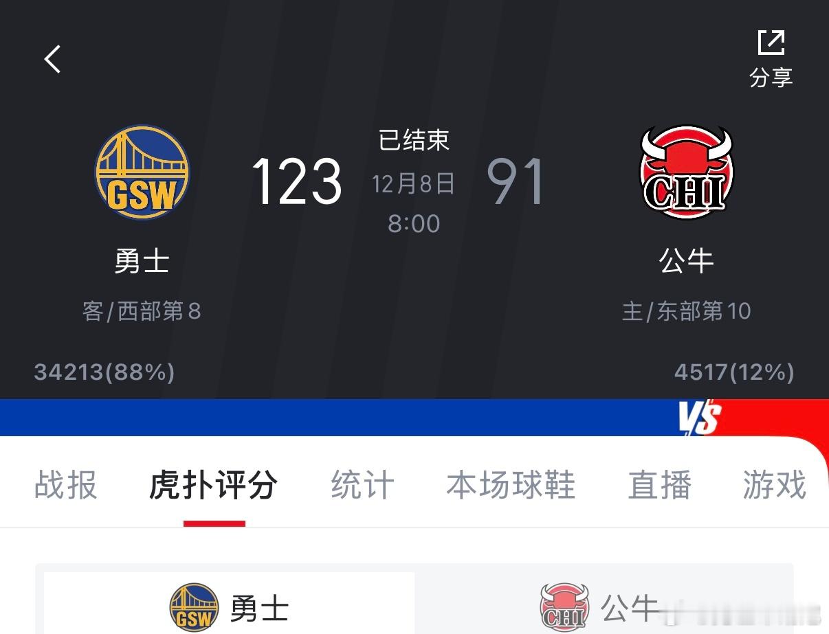 坏消息：勇士32分狂胜公牛！好消息：库里快回来了。