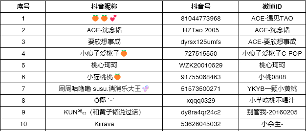黄子韬肥姨妈主题曲全民挑战赛肥姨妈正式名单来啦本名单排除了异常点赞人员、不符合要