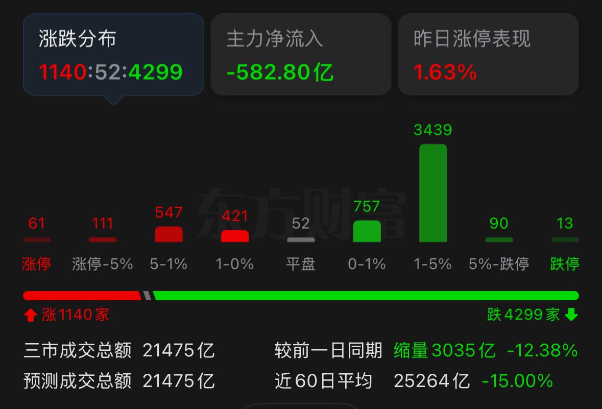 又是近4300家个股下跌，不少人都在担心反弹是不是就此结束了，大家先别着急吐槽，