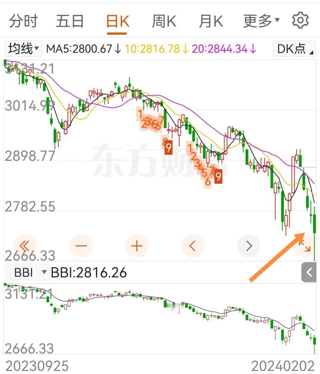 本来想赚点钱买年货，不想都被套里面了！
主力资金流出400多亿元，是不是也都着急