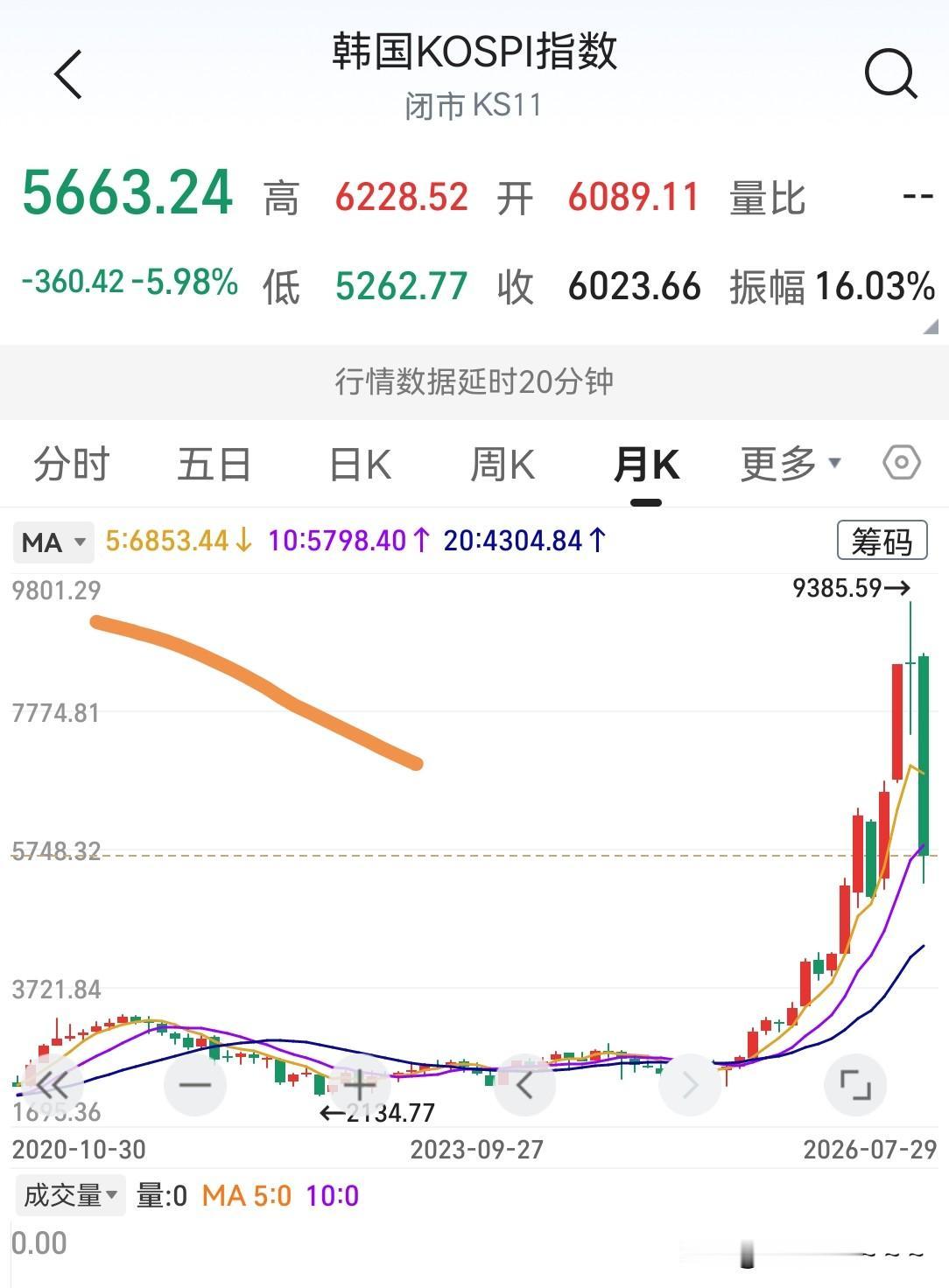 估计韩国股市要出台措施进行救市了，但愿接下来韩国股市能够止稳回升，慢慢再继续走出