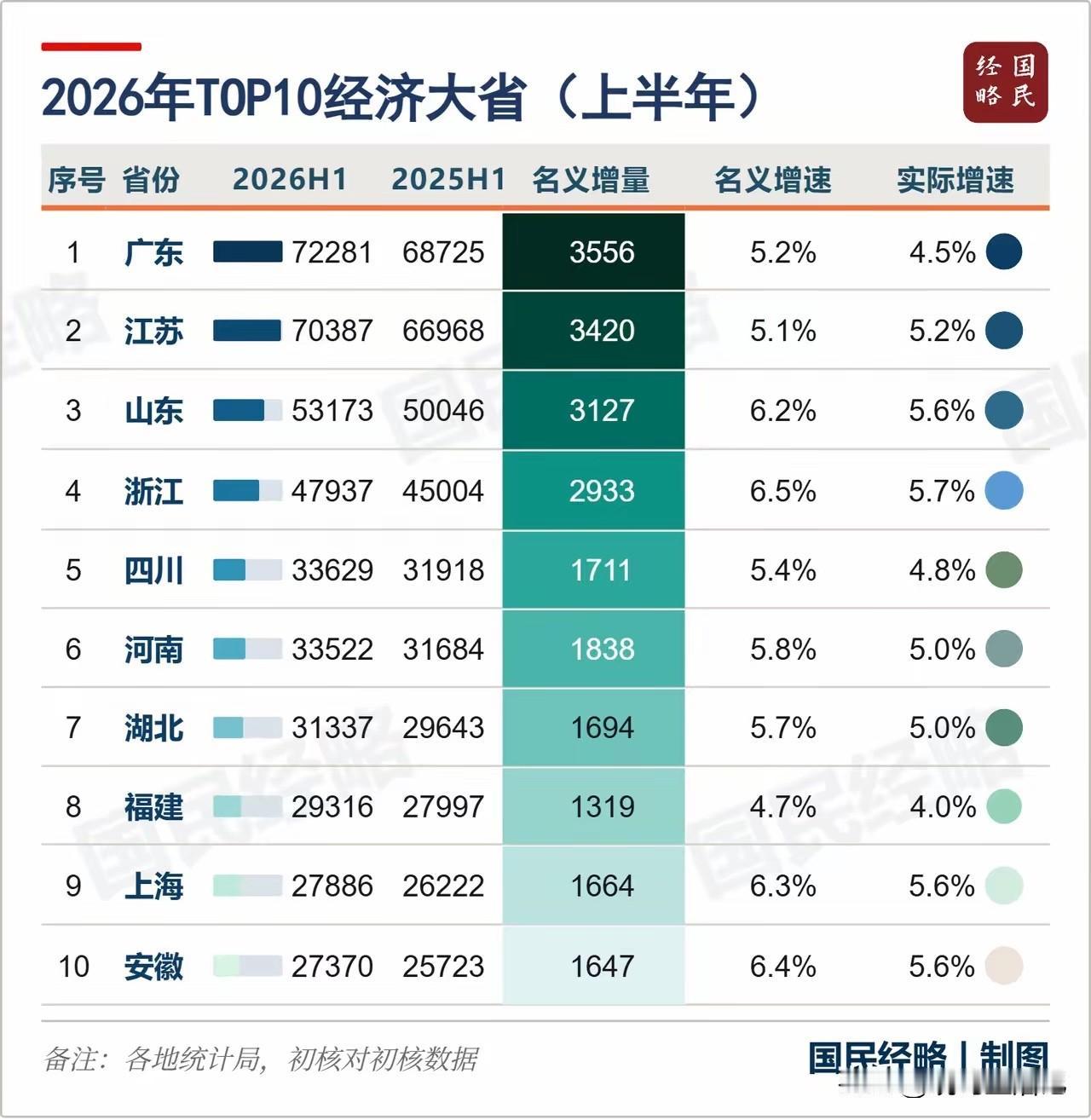 五年后，江苏有没有可能超过广东？
