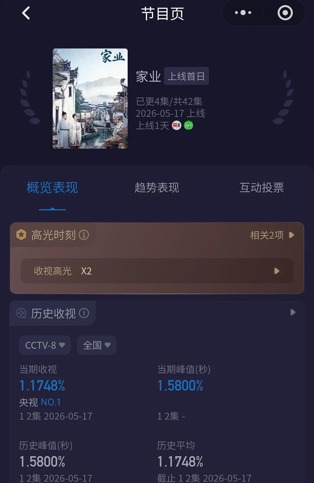 家业收视率杨紫韩东君家业首日酷云1.1748被接档的唐嫣赵又廷爱情没有神话首日酷