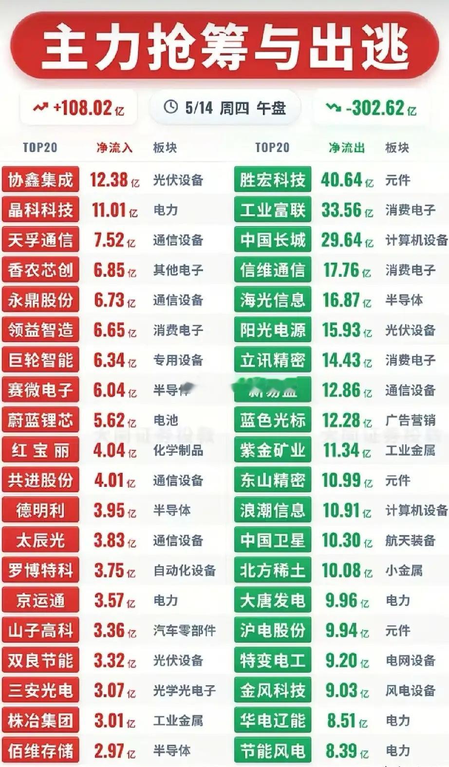 午盘资金多空大战：108亿抢筹VS302亿出逃，赛道分化加剧！本次梳理为今日午盘