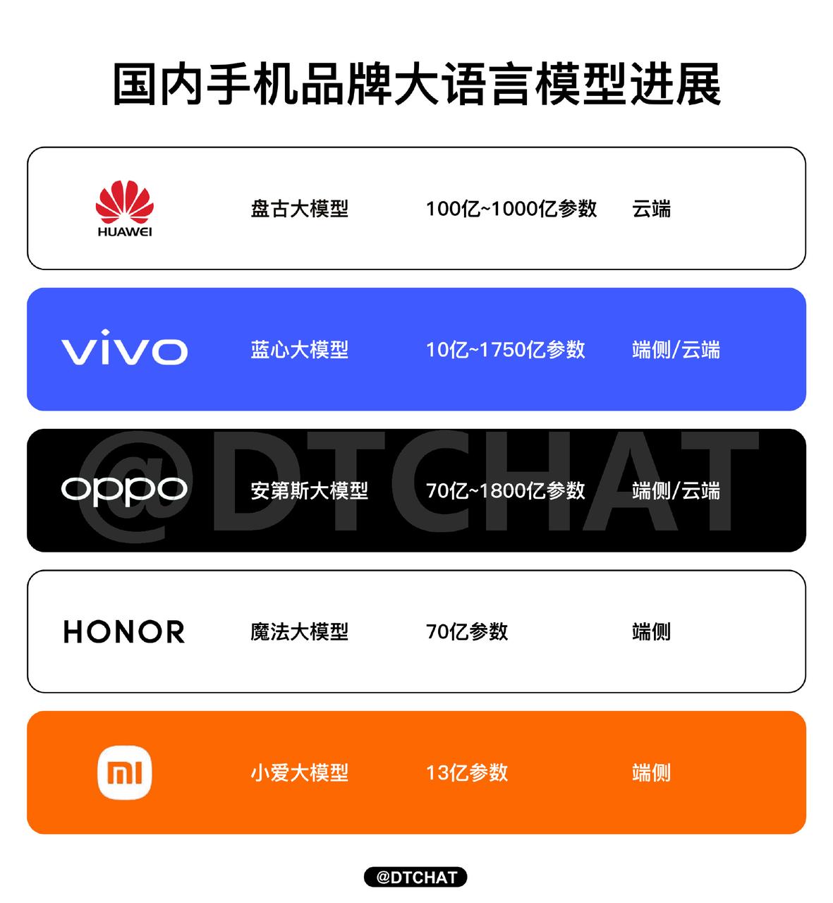 汇总一波国内手机品牌的大模型，华为真的是领先[酷]最早布局盘古大模型且一上来就是