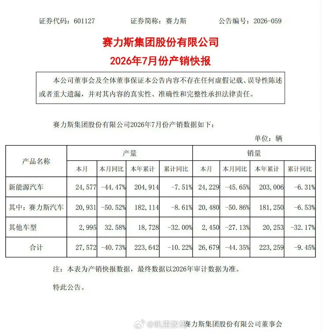 赛力斯7月新能源车产销量同比下滑赛力斯7月销量20480辆，同比降50.86%。