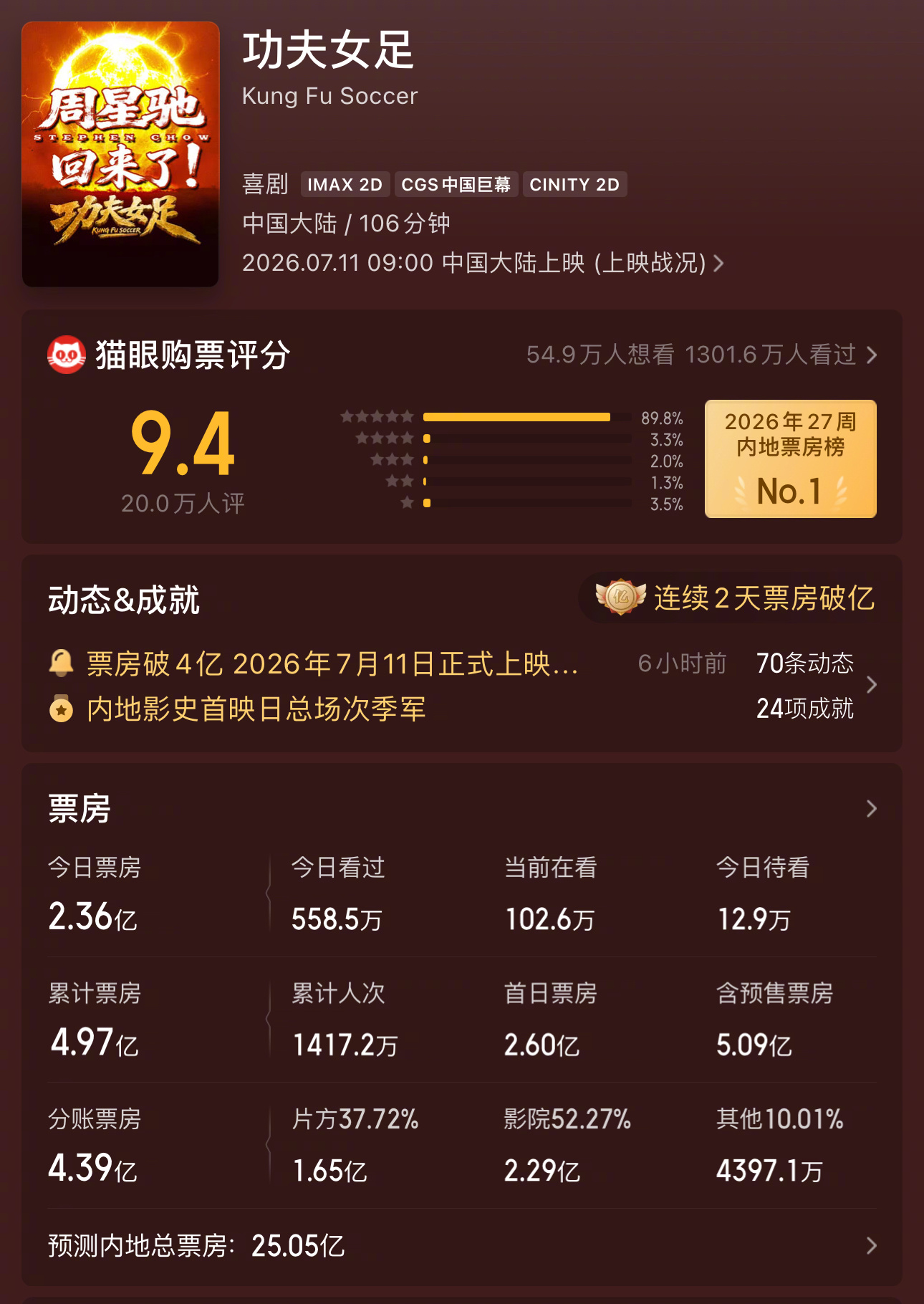 《功夫女足》预测票房涨到25亿，别看这片网上差评多，实际走进电影院就知道笑声有多