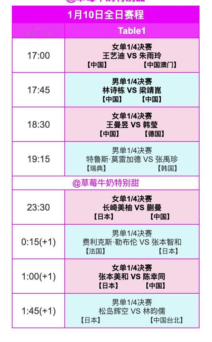 多哈冠军赛今日（1月10日，周六）赛程来喽[笑哭]！
2026WTT冠军赛多哈站