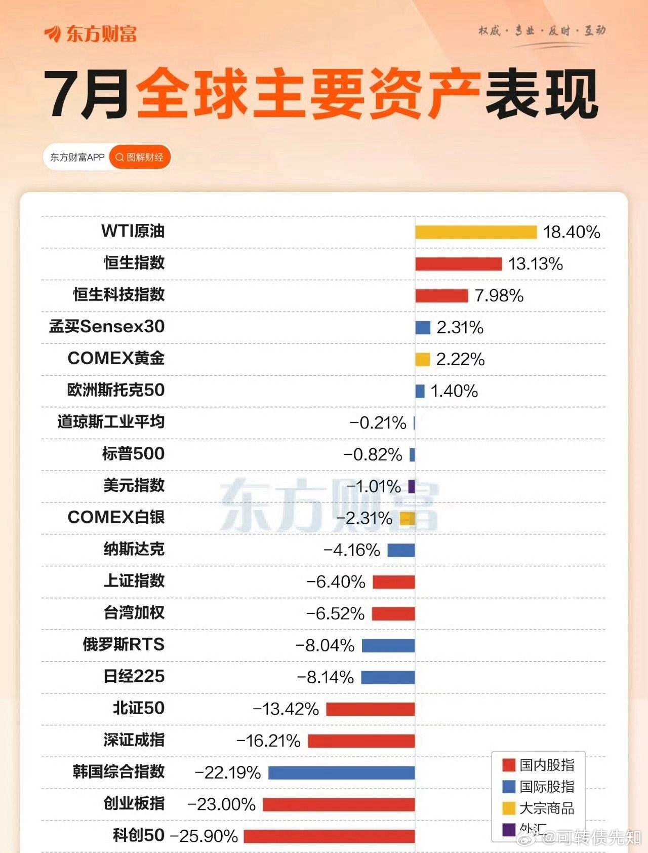7月全球主要资产表现：A股表现……哪些地区更值得投资，口号不是靠喊出来A股