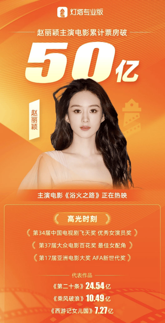 赵丽颖主演电影票房破50亿《浴火之路》正在热映。10月5日，据据灯塔专业版，电影