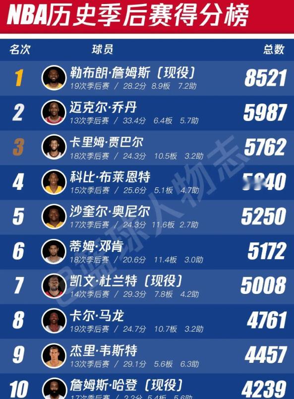 艾弗森季后赛得分，还不到还不到一半常规赛得分，马上3万对2.4万，季后赛得分哈登