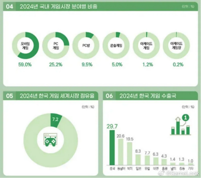 【韩文化部发布《2025韩国游戏白皮书》：市场规模1097亿元，从业者8.7万人
