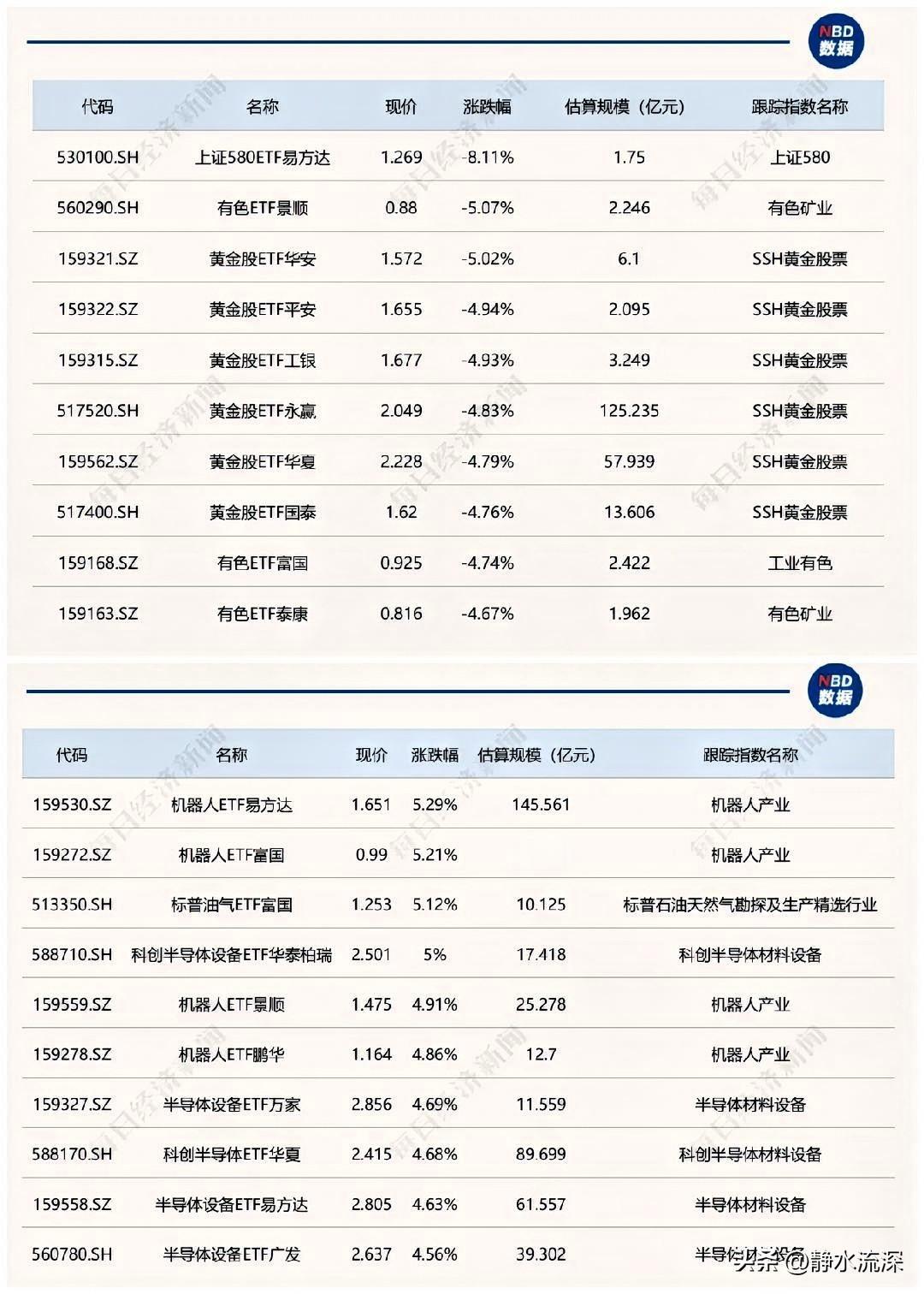大A今天这盘面，有人狂欢，有人吃面。

机器人板块扛着大盘往上顶，相关ETF涨超