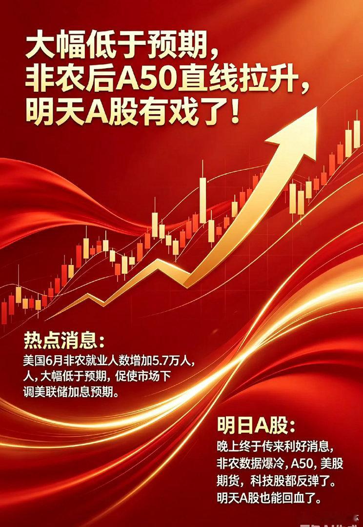 大幅低于预期,非农后A50直线拉升,明天A股有戏了！一、热点消息①大幅低于预期！